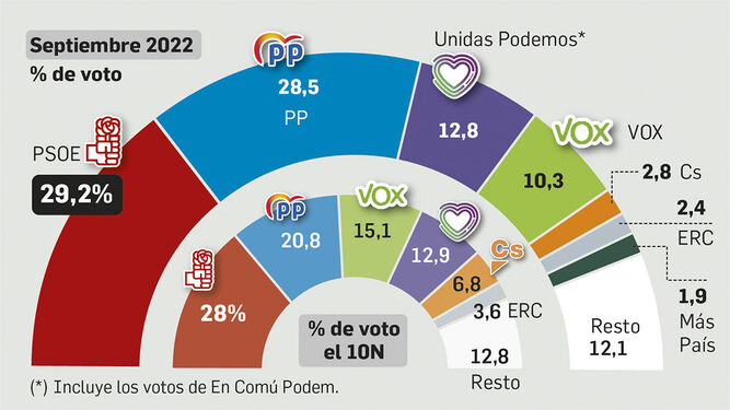 El  CIS sitúa al PSOE por encima del PP