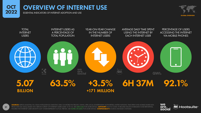 Casi el 60% de la población mundial usa redes sociales, más de 4.700 millones de personas
