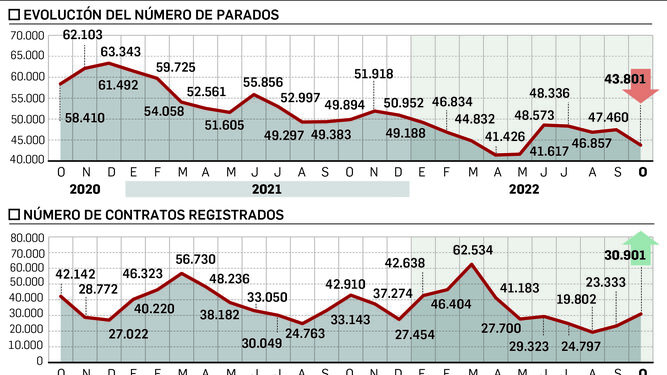 Comportamiento del mercado laboral en la provincia de Huelva.