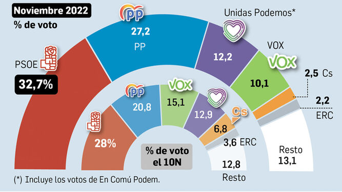 El CIS aumenta la distancia del PSOE sobre el PP hasta los 5,5 puntos