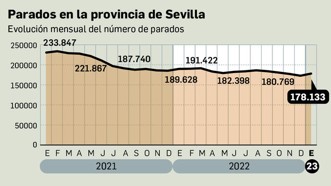 Evolución del número de parados en Sevilla. Fuente: Ministerio de Trabajo y Economía Social.