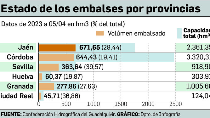 Los pantanos de Andalucía están en situación crítica con menos del 30% de su capacidad