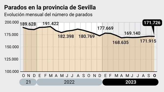 Sevilla registra el menor impulso del empleo en octubre desde 2015