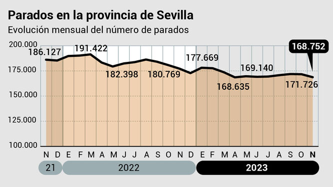 Evolución de los parados en la provincia de Sevilla