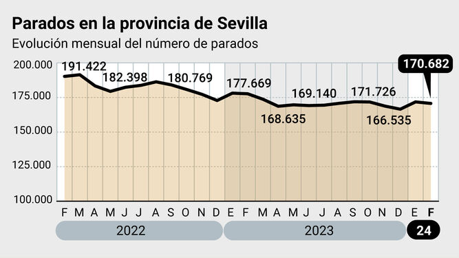 Sevilla registra la mayor bajada del paro en febrero desde 2005